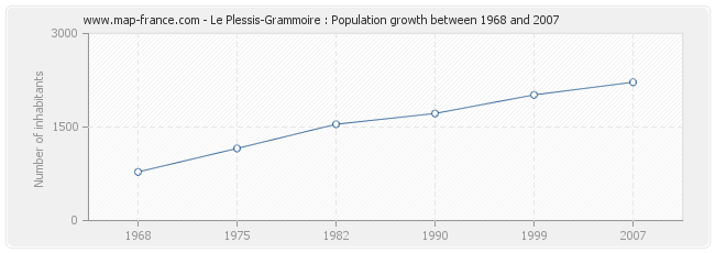 Population Le Plessis-Grammoire